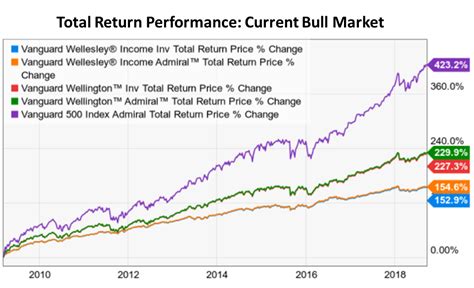 wellesley income fund marketwatch.